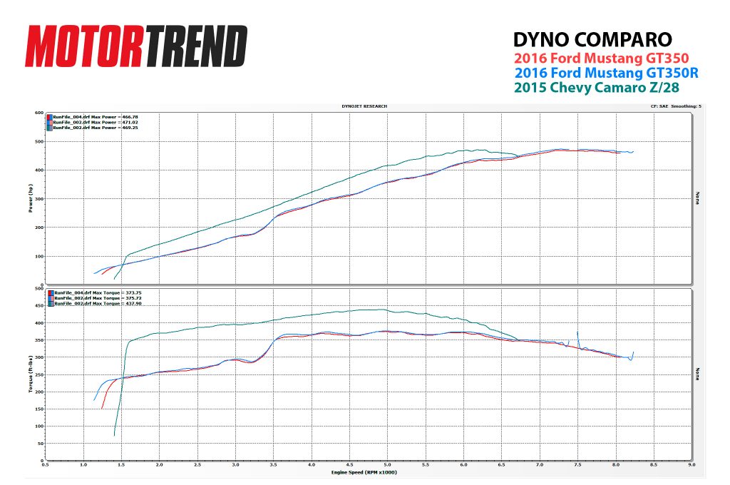 2015 Chevy Camaro Z28 vs Shelby GT350-dyno plot