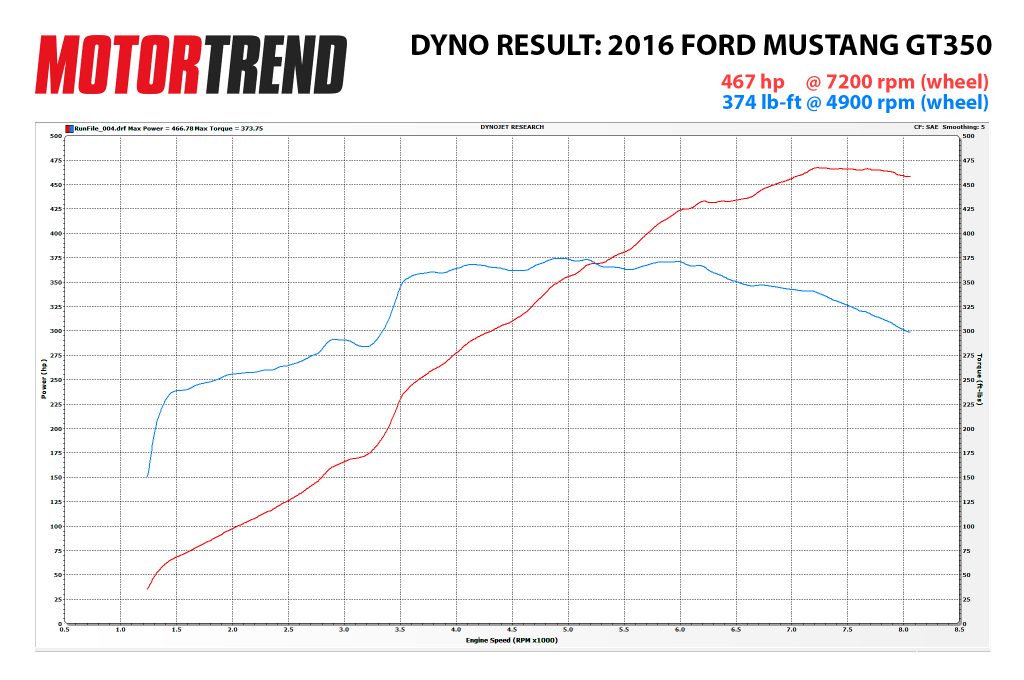 2016 Shelby GT350 dyno results-Motor Trend