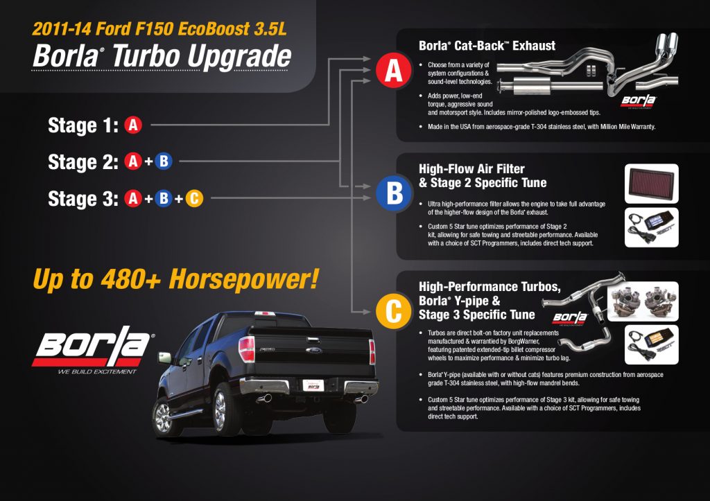 Borla 2011-2014 Ford F-150 EcoBoost upgrades