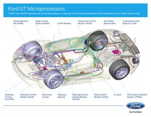 2017 Ford GT microprocessors Info Graphic