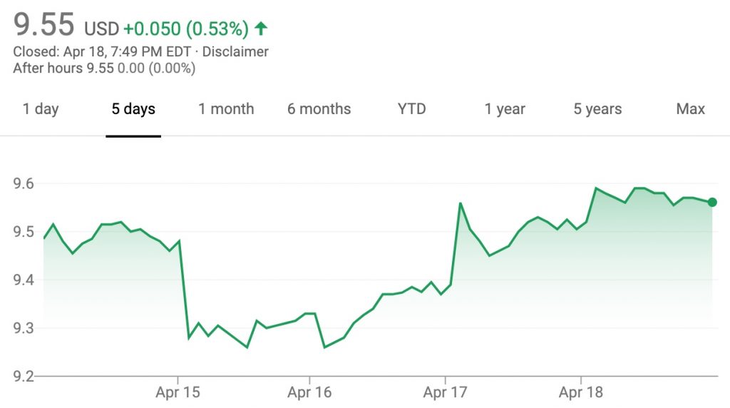 Ford Stock Value Grows 1% During April 15 - April 19, 2019