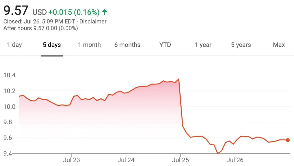 Ford Stock Down 6% During Week Of July 22 - July 26, 2019