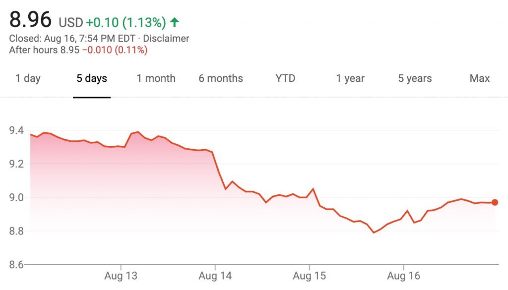 Ford Stock Down 5% During August 12 - August 16, 2019