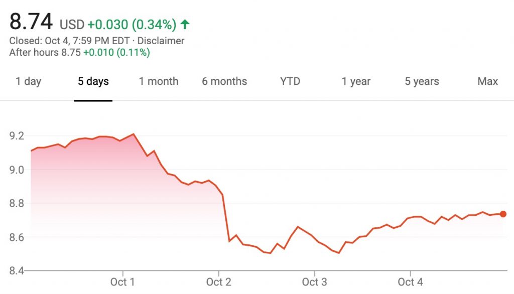 Ford Stock Down 4% During September 30 - October 4, 2019