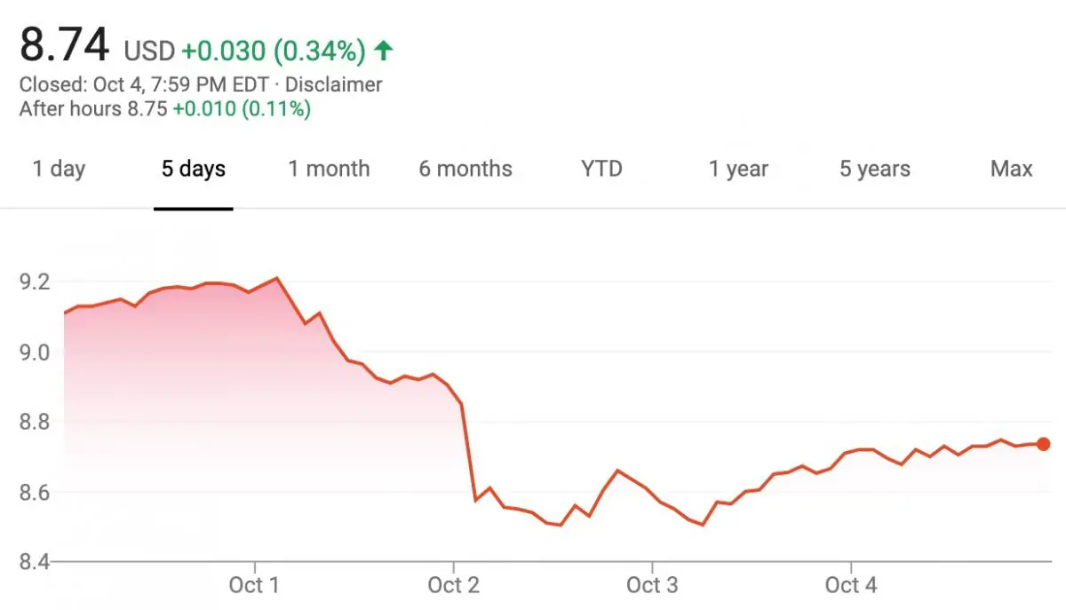 Ford Stock Down 4% During September 30 - October 4, 2019