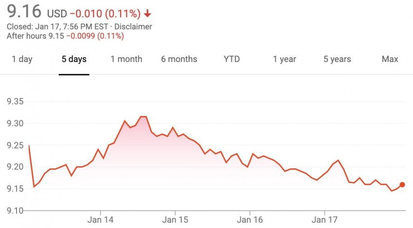 Ford Stock Down 1% During Week Of January 13 – January 17, 2020