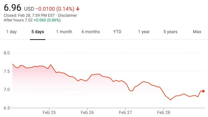 Ford Stock Drops 12% February 24 – February 28, 2020