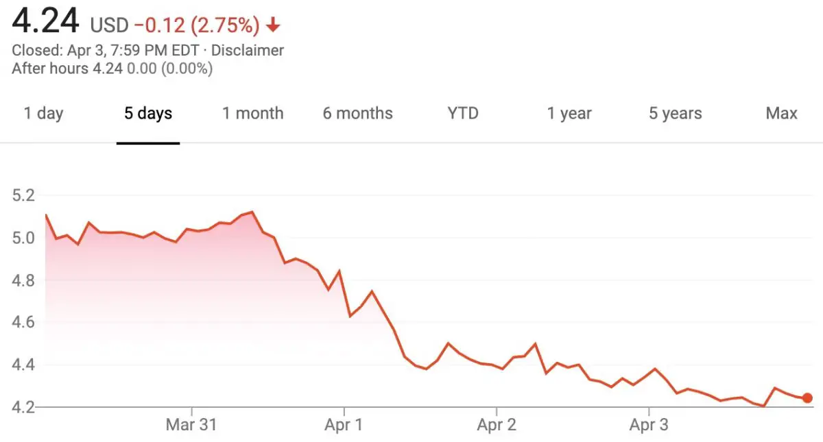 Ford Stock Down 18 Percent During Week Of March 30 – April 3, 2020