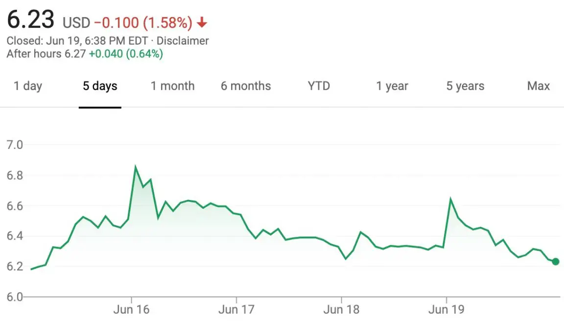 Ford Stock Down 4 Percent During Week Of June 15 - June 19, 2020