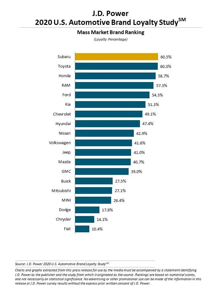 Ford Fares Well In 2020 J.D. Power Automotive Brand Loyalty Study