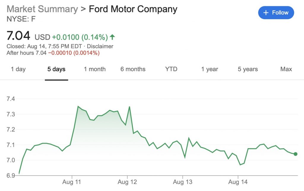 Ford Stock August 14 2020
