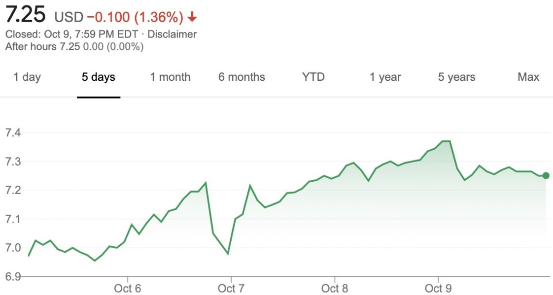 Ford Stock Value Up 5 Percent During October 5 - October 9, 2020