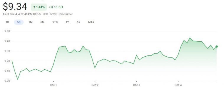 Ford Stock Up 2 Percent During November 30 - December 4, 2020