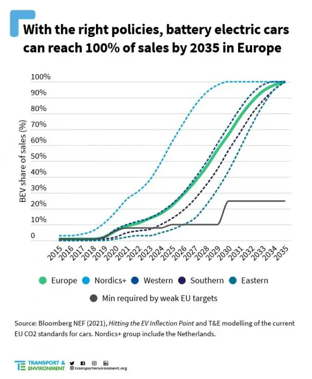 Study Says Electric Vehicle Production Costs To Undercut Ice By 2027