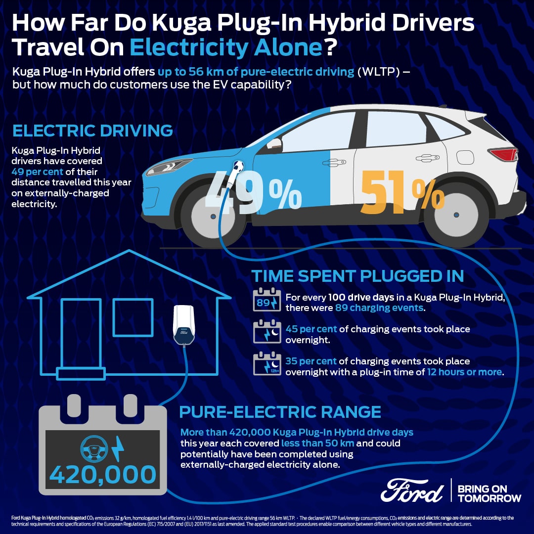 Ford Kuga Was Europe's Best Selling PHEV Through First Half Of 2021