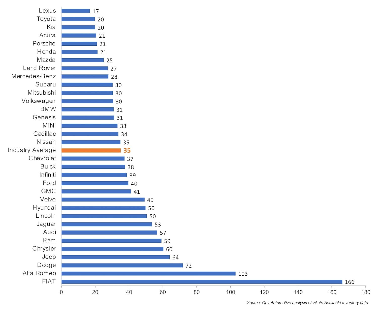 Which New Vehicles Have the Most Inventory?