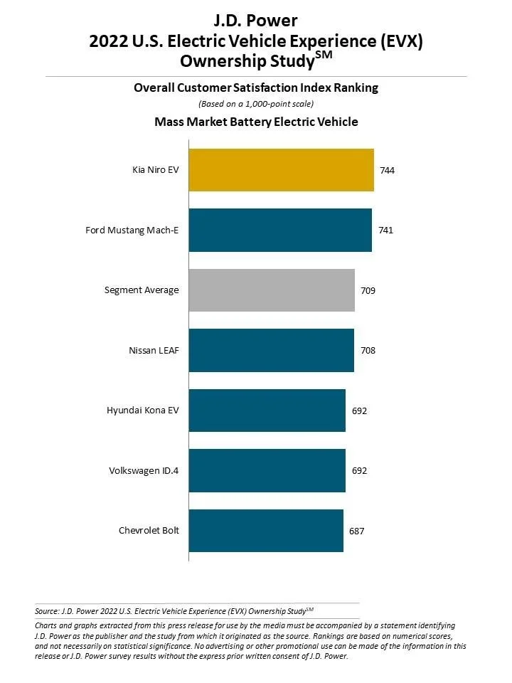 Electric deals vehicles ranked