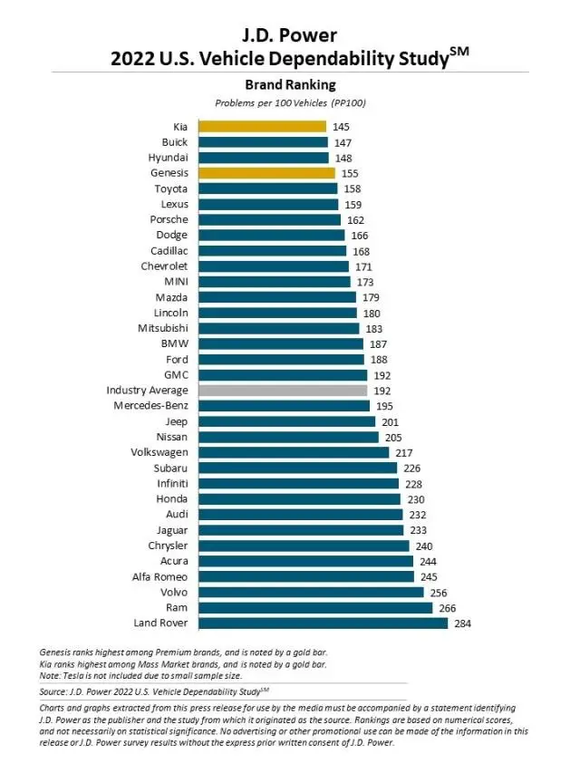 Ford Ranked Above Average In 2022 U.S. Vehicle Dependability Study