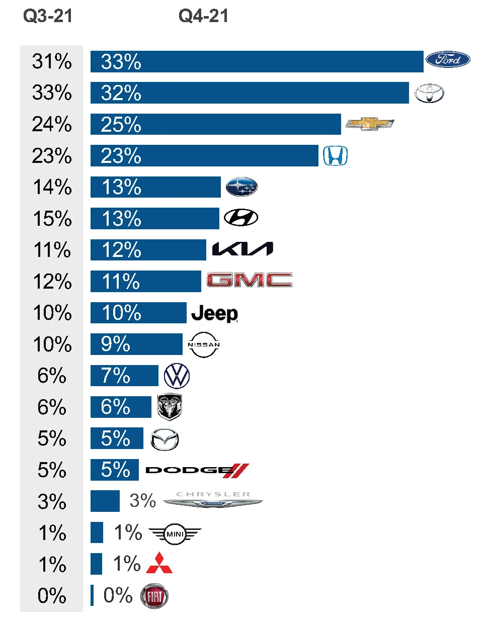 Ford Beats Toyota To Become Top Car Brand For Non-Luxury Shoppers
