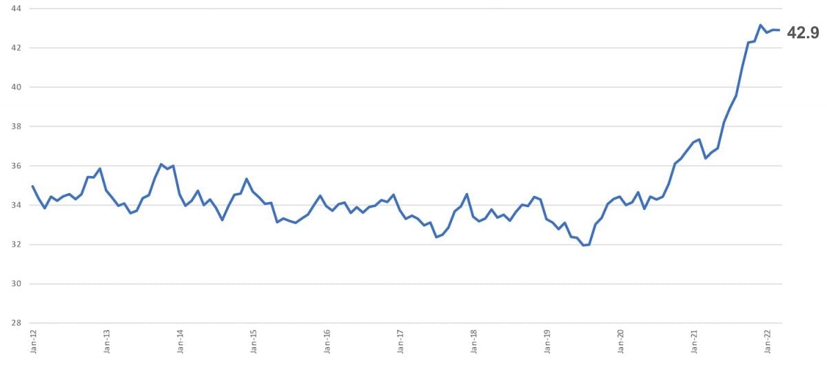 New Car Affordability Stable But Impacted By Higher Interest Rates