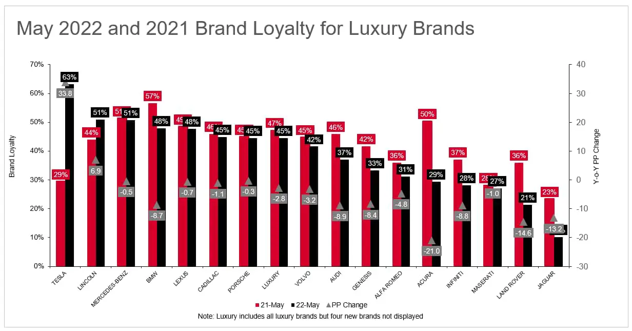 Lincoln Brand Loyalty Ranked Second In Luxury Segment For May 2022