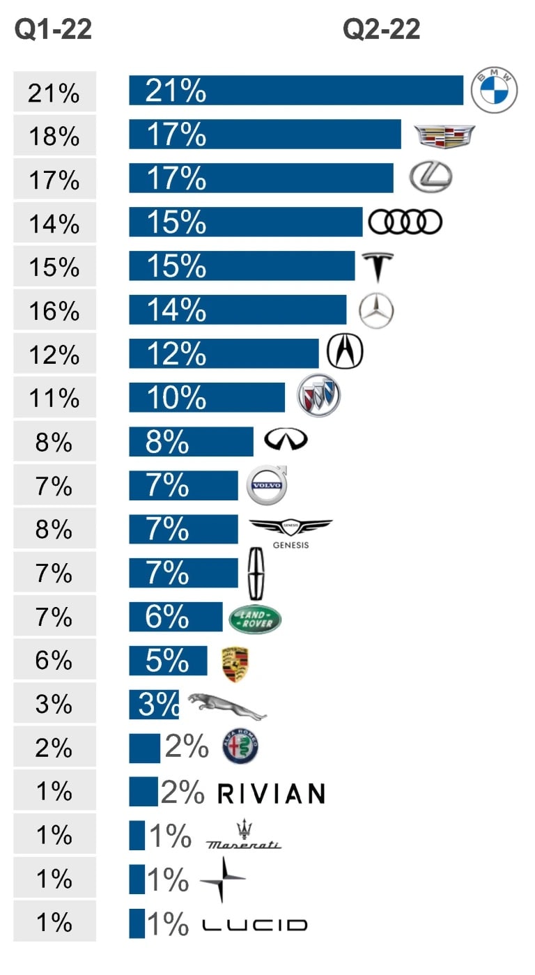 Lincoln Brand Loyalty Ranked Second In Luxury Segment For May 2022