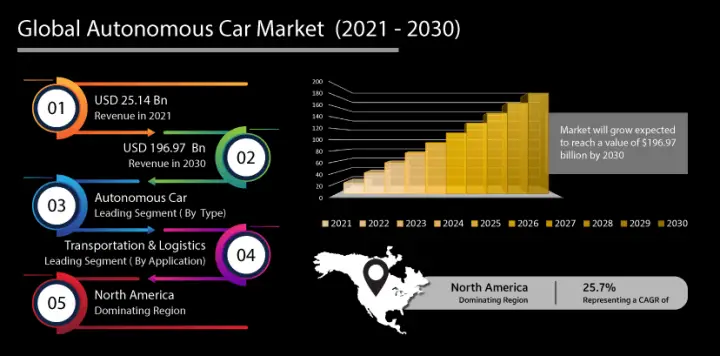 Autonomous Vehicle Market Expected To Hit $197 Billion By 2030