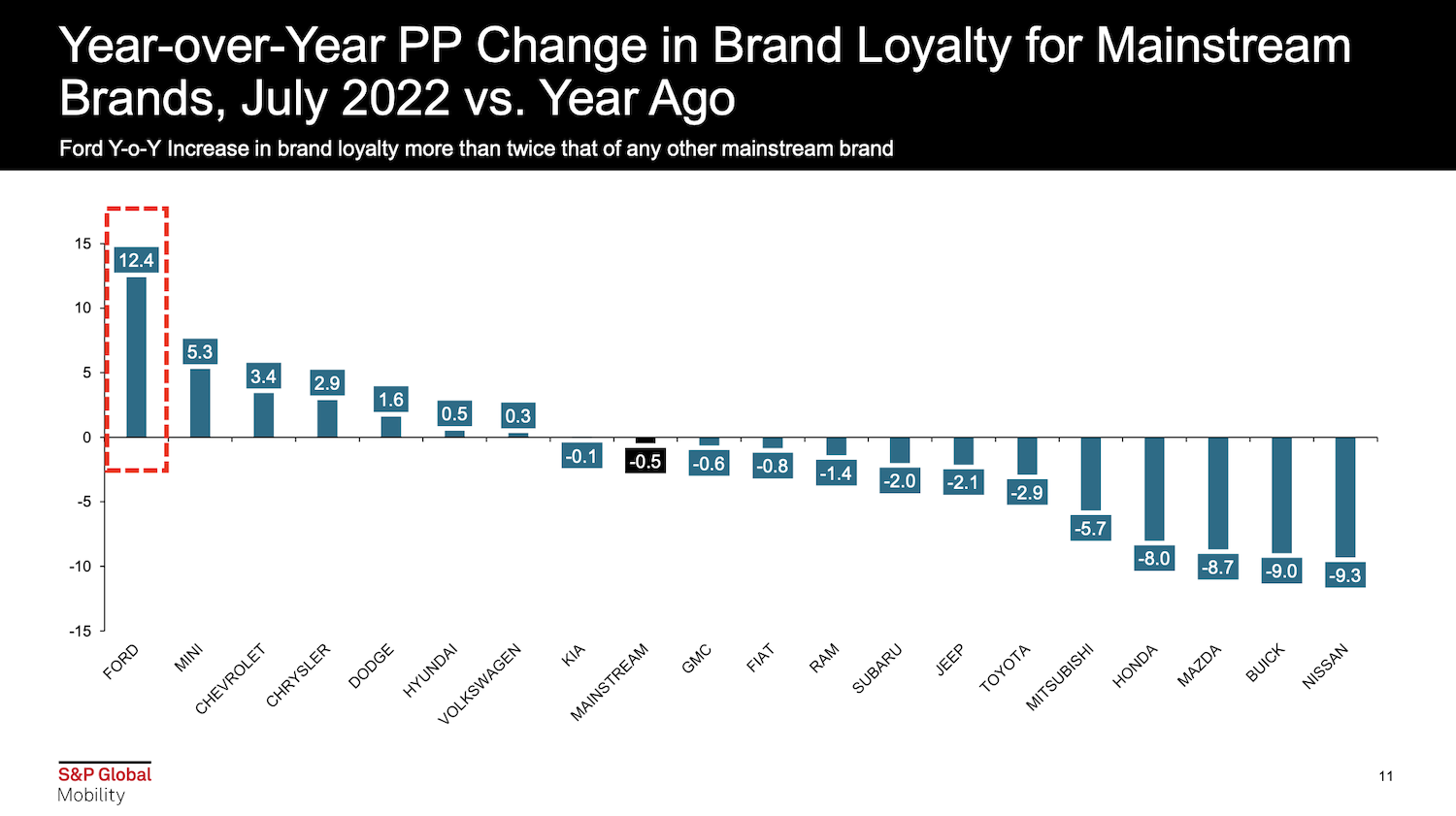 ford-posts-largest-increase-in-brand-loyalty-for-july-2022