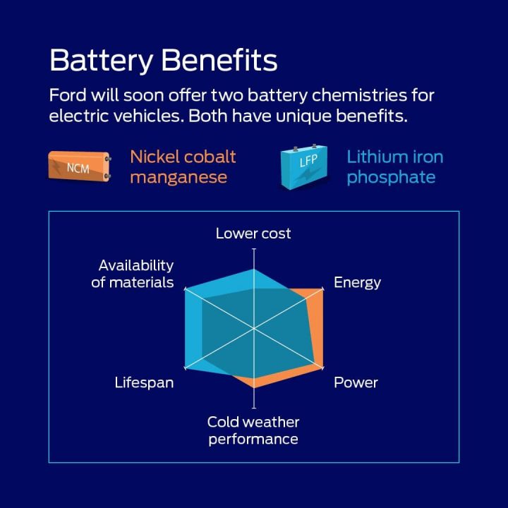 Ford BlueOval Battery Park Michigan LFP Battery Benefits