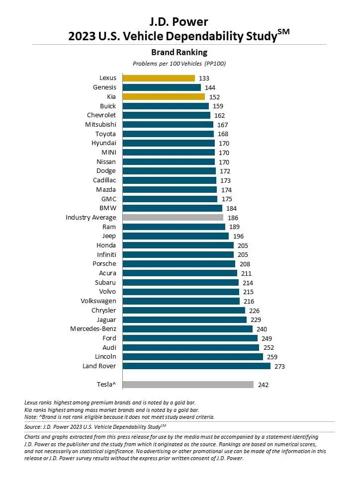 Ford Ranked Well Below Average In 2023 Dependability Study