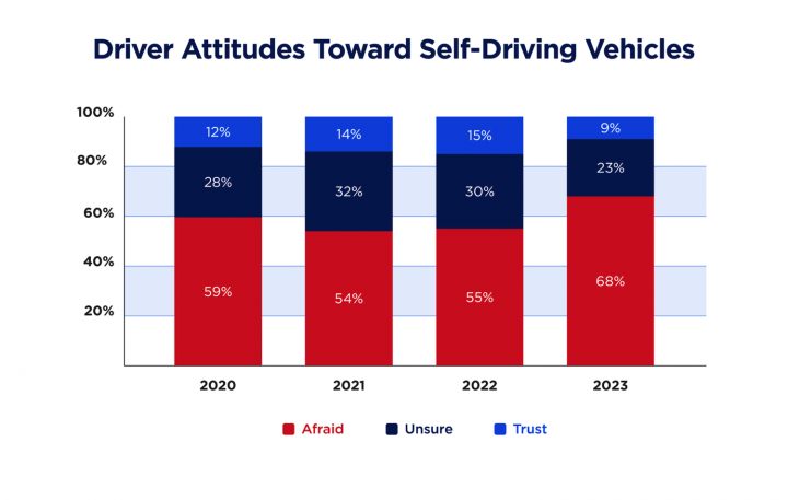 AAA Automotive Survey Driver Attitudes Toward Self-Driving Vehicles