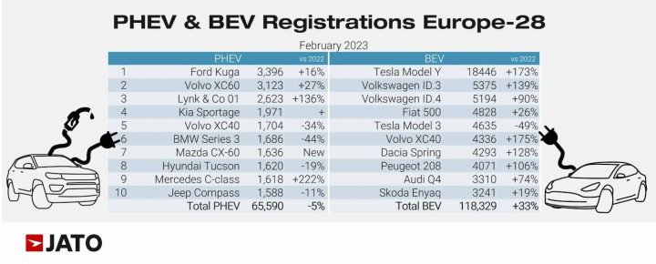 PHEV And BEV New Vehicle Registrations Europe February 2023