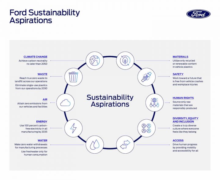 Ford 2023 Sustainability Report