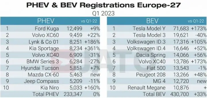 Top Selling PHEV, BEV Models In Europe Q1 2023