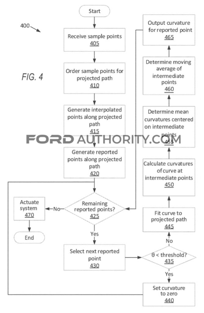 Ford Patent Lane Curviture Determination System