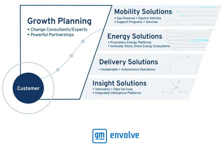 GM-Envolve-002-Sevices-And-Solutions-Chart