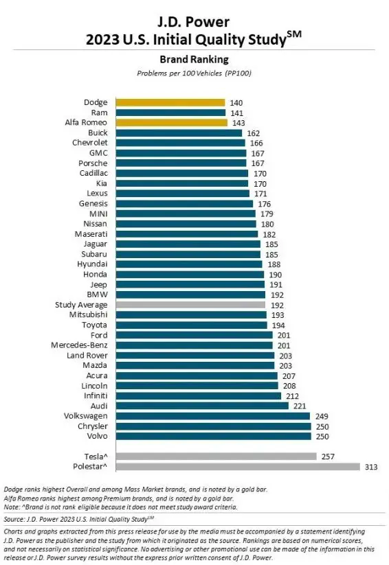 Ford Ranked Below Average In 2023 U.S. Initial Quality Study