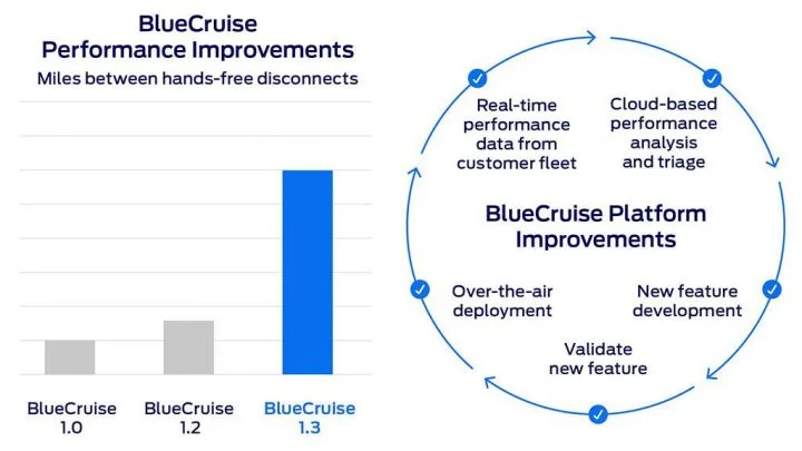 Ford BlueCruise 1.3 Improvements Chart