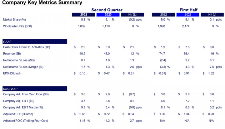 Ford Key Metrics Summary Q2 2023 Earnings Statement