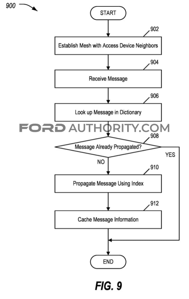 Ford Patent Key Fob Mesh Networking