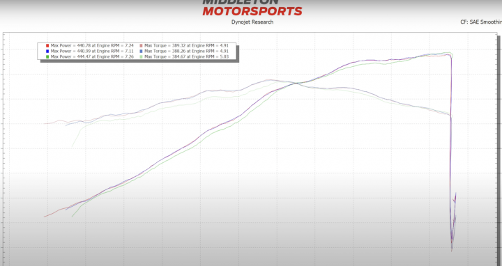 2024 Ford Mustang Dark Horse Manual Tramission Dyno Test Graph
