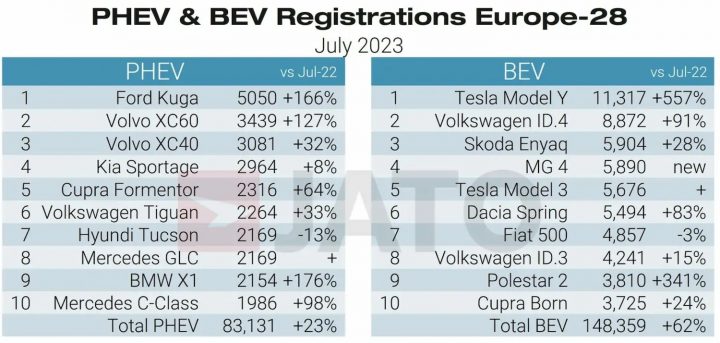 PHEV and BEV Registrations Europe July 2023 JATO Dynamics
