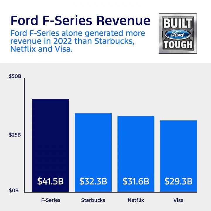 Ford F-Series Revenue Chart 2022