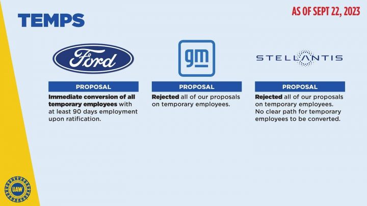 Ford United Auto Workers UAW Contract Propsal Temporary Workers