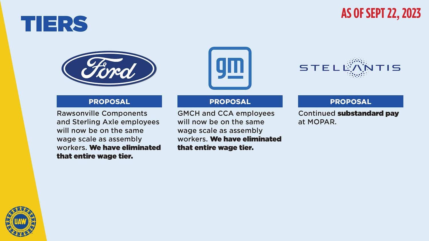 Ford Contract Proposal Progress Outlined By UAW