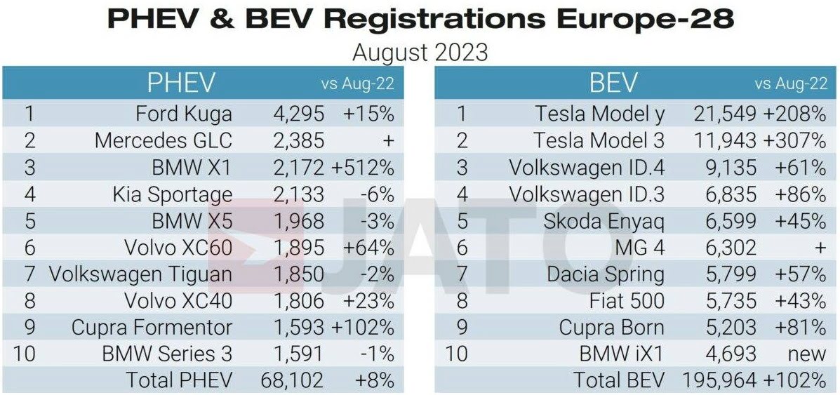 Ford Kuga Was Europe's Most Popular PHEV In August 2023