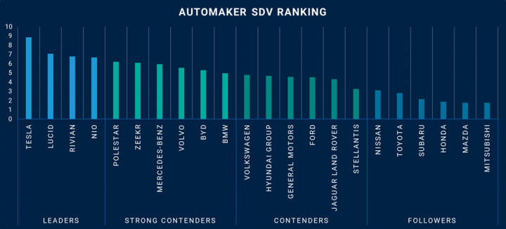 Wards Auto 2023 Automaker Software Defined Vehicle SDV Rankings