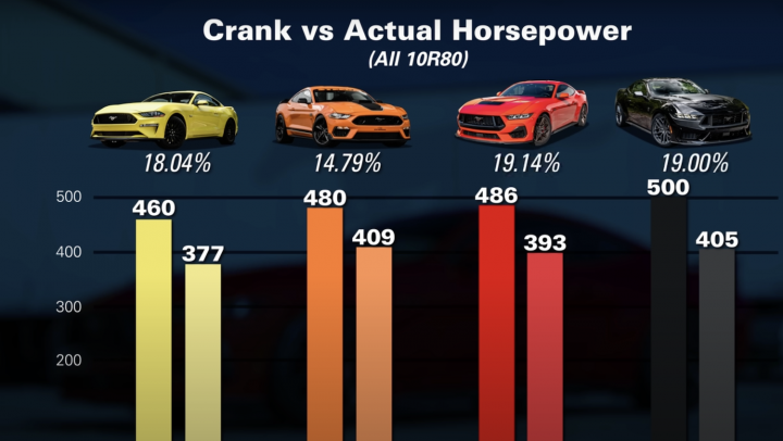 2024 Ford Mustang GT vs Dark Horse Dyno Test Chart