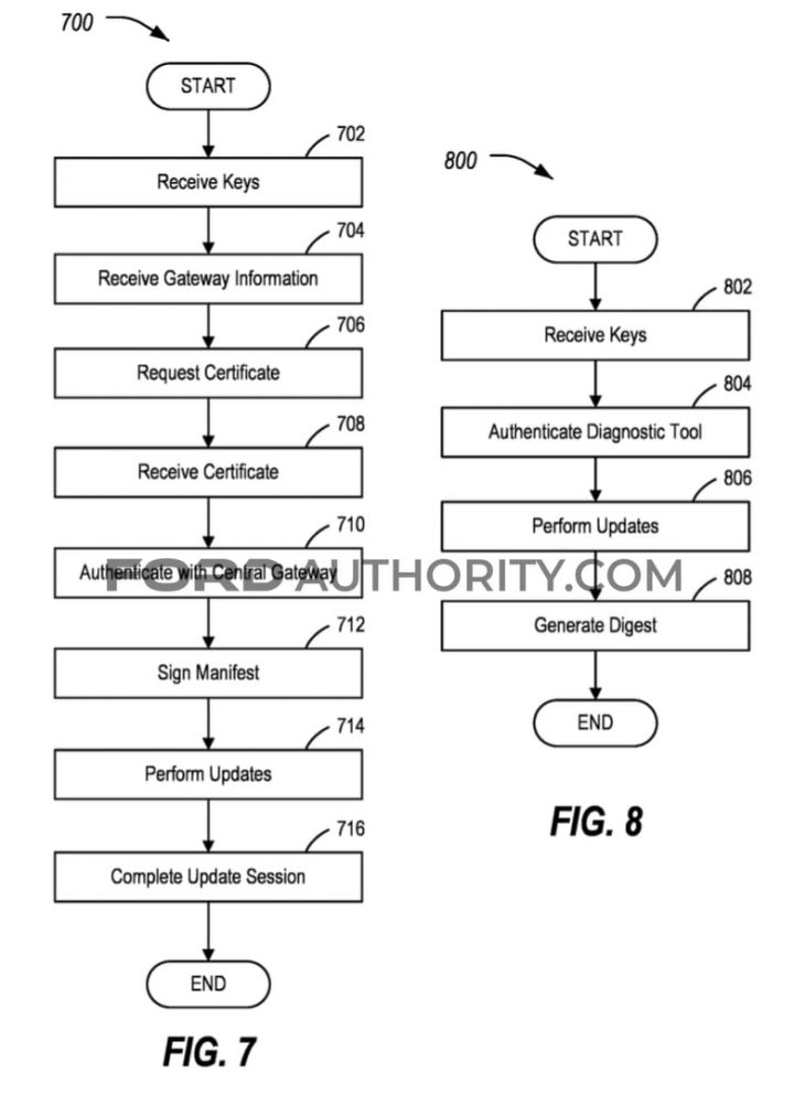 Ford Patent Non-Refutable Vehicle Change History System