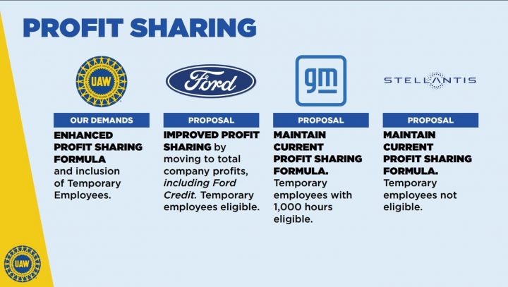 Ford UAW Strike Negotiations Update Profit Sharing